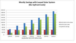 Solar Paenl System Lease, *****No Money Down**** Residential or 