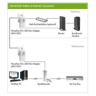 Netgear XAVB1501 100GRS Powerline Set AV Adapter 200MBit/s, 2 Adapter 
