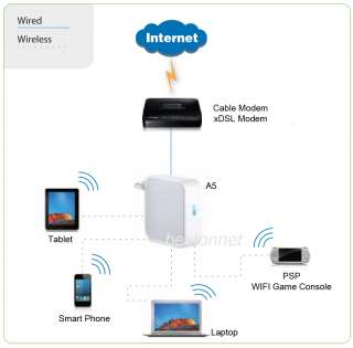 Tenda Portable Wireless N Broadband AP Router/Range Extender 150Mbps 